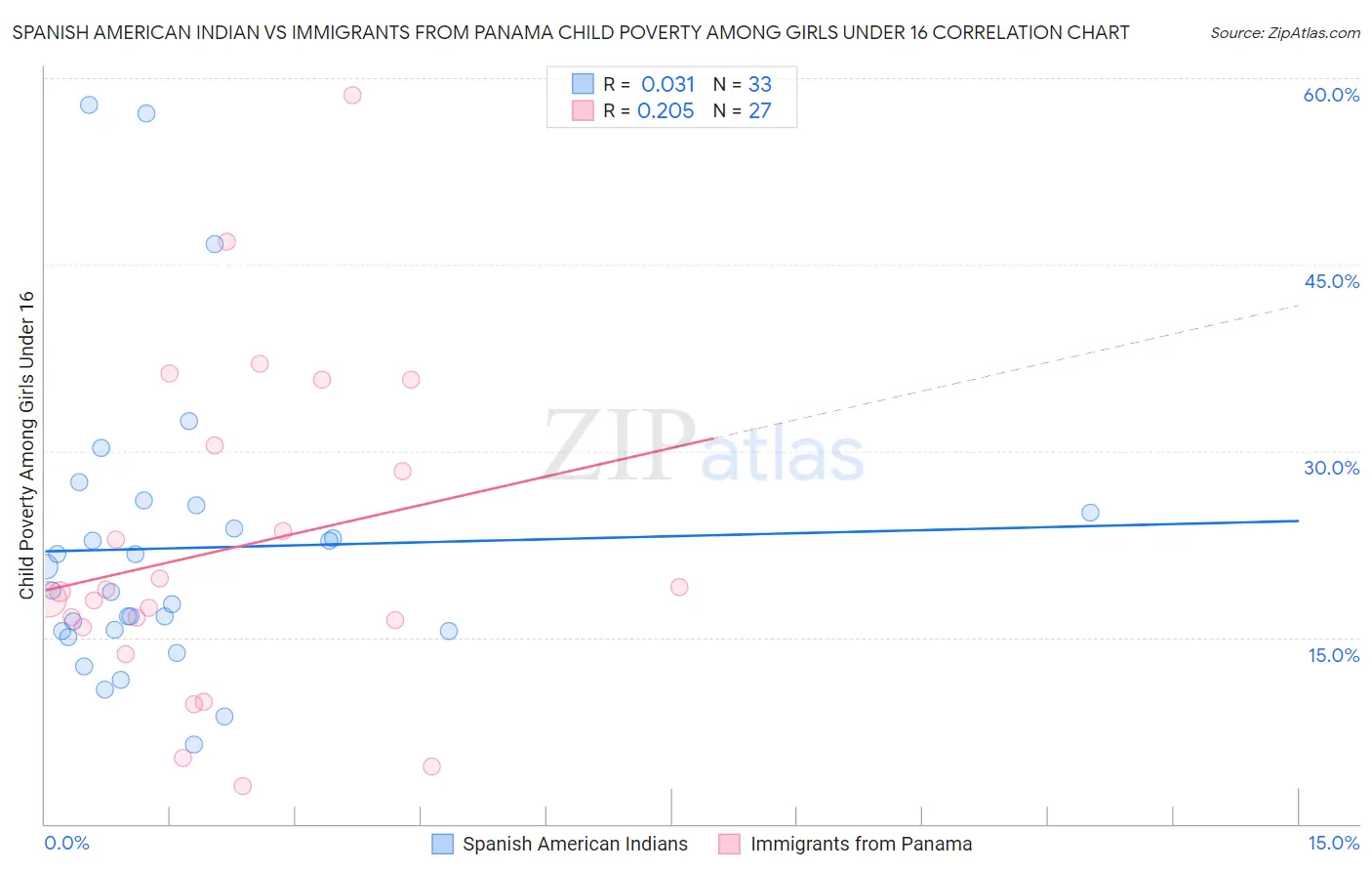 Spanish American Indian vs Immigrants from Panama Child Poverty Among Girls Under 16