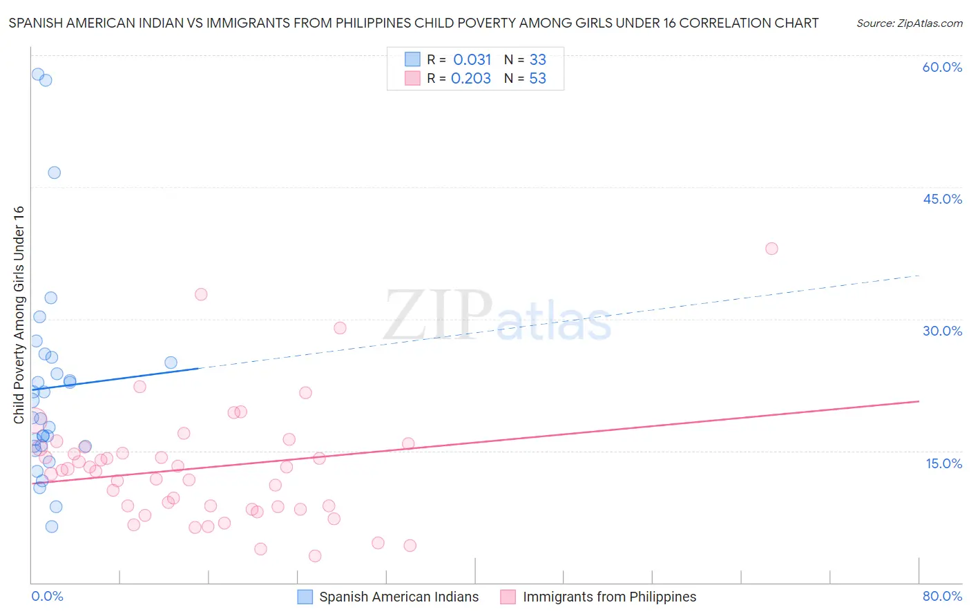 Spanish American Indian vs Immigrants from Philippines Child Poverty Among Girls Under 16