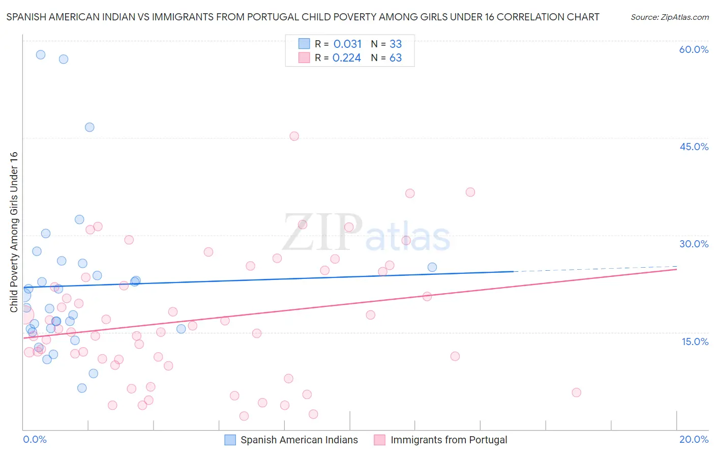 Spanish American Indian vs Immigrants from Portugal Child Poverty Among Girls Under 16