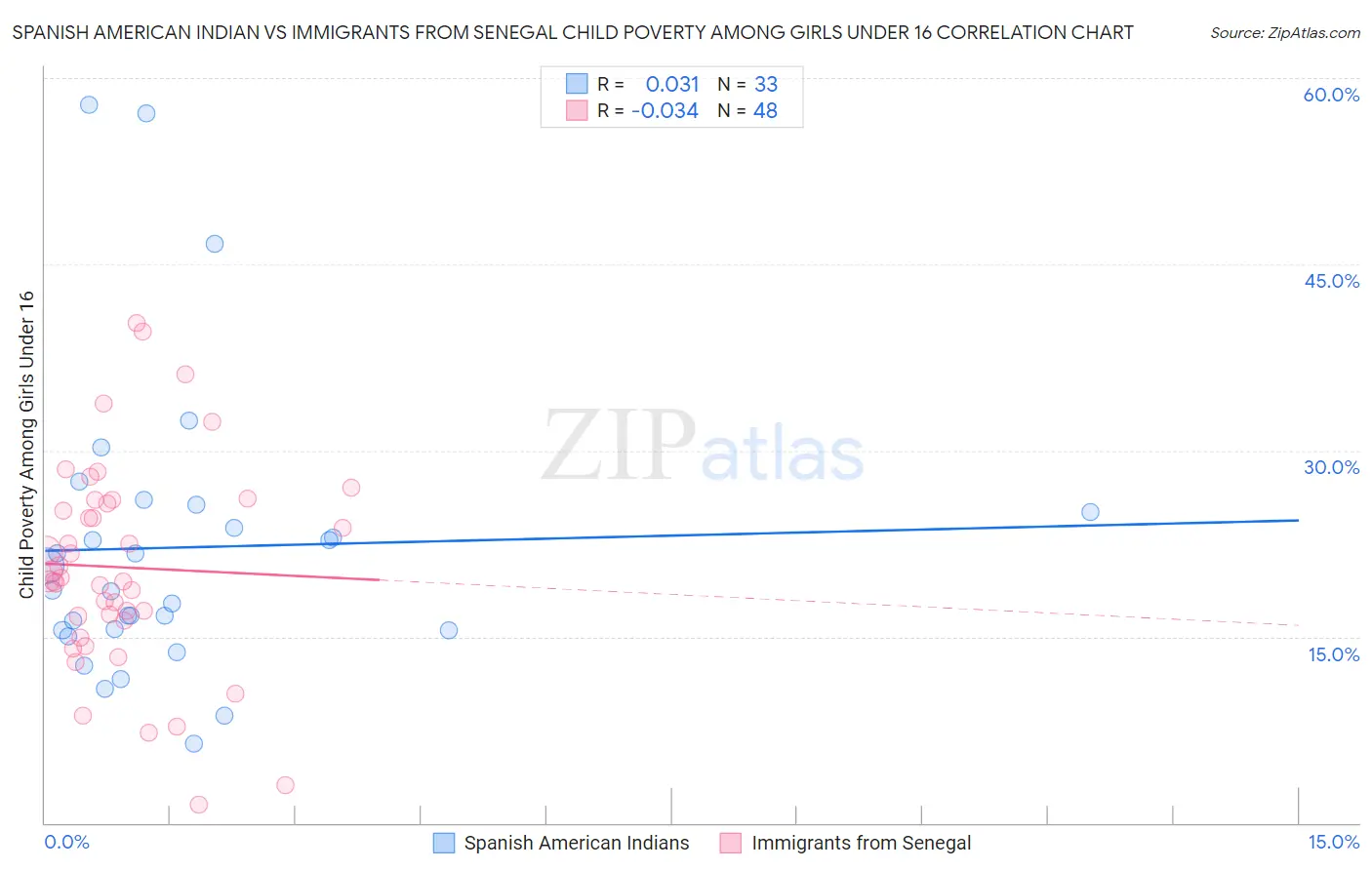 Spanish American Indian vs Immigrants from Senegal Child Poverty Among Girls Under 16