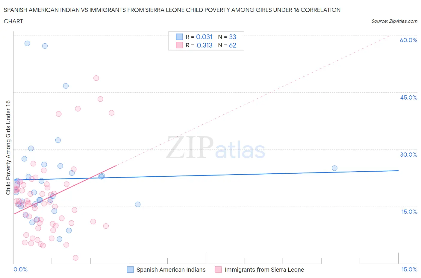 Spanish American Indian vs Immigrants from Sierra Leone Child Poverty Among Girls Under 16