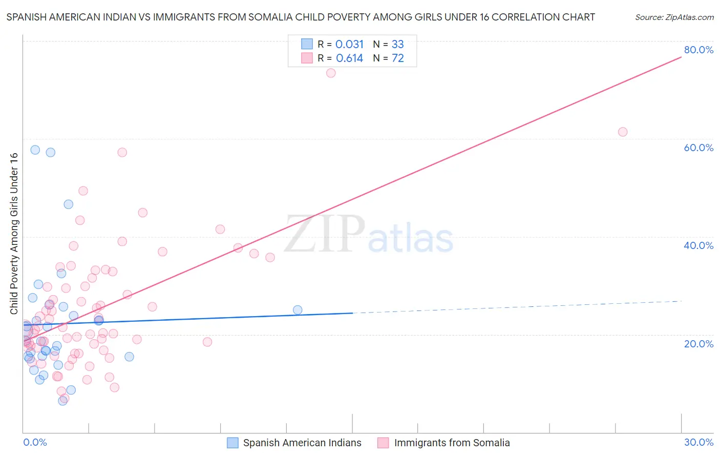 Spanish American Indian vs Immigrants from Somalia Child Poverty Among Girls Under 16