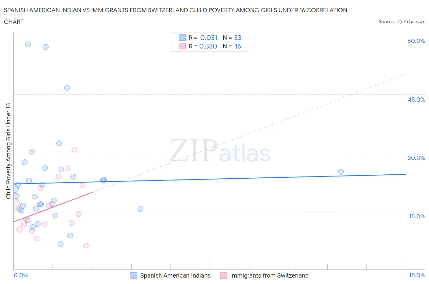 Spanish American Indian vs Immigrants from Switzerland Child Poverty Among Girls Under 16