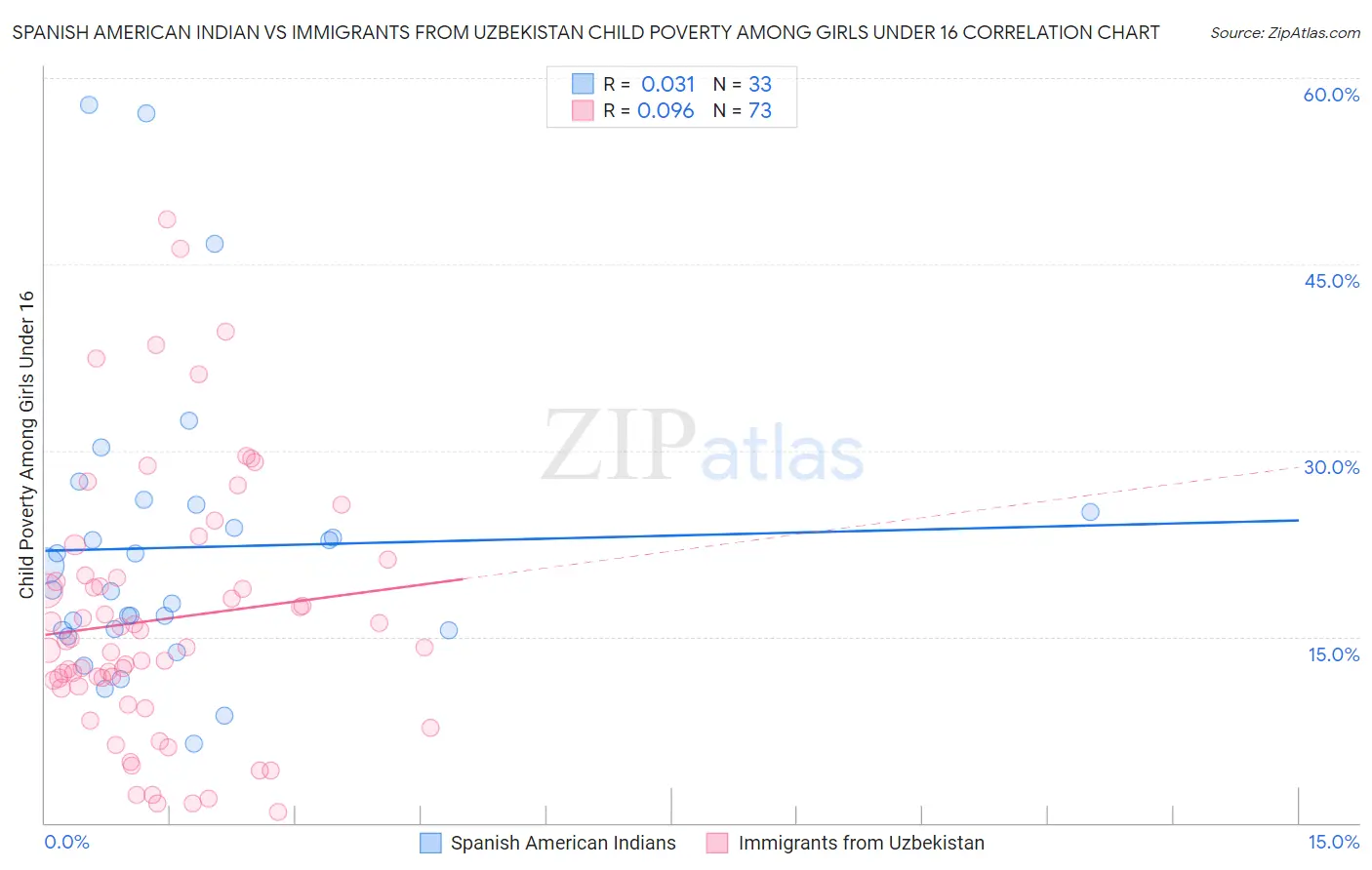 Spanish American Indian vs Immigrants from Uzbekistan Child Poverty Among Girls Under 16