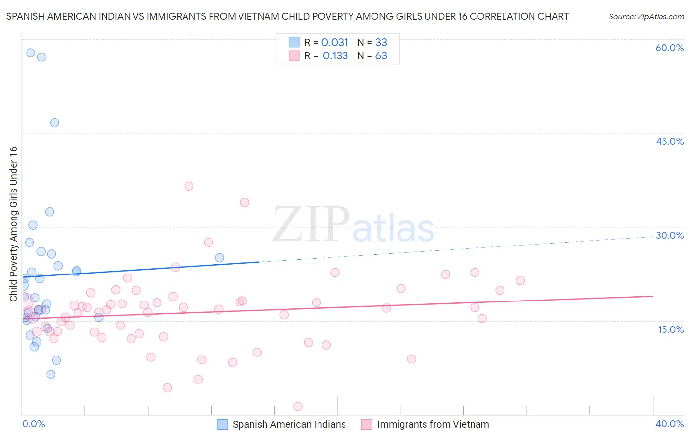 Spanish American Indian vs Immigrants from Vietnam Child Poverty Among Girls Under 16