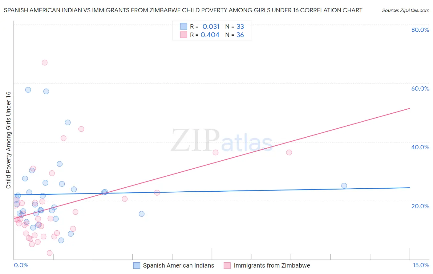 Spanish American Indian vs Immigrants from Zimbabwe Child Poverty Among Girls Under 16