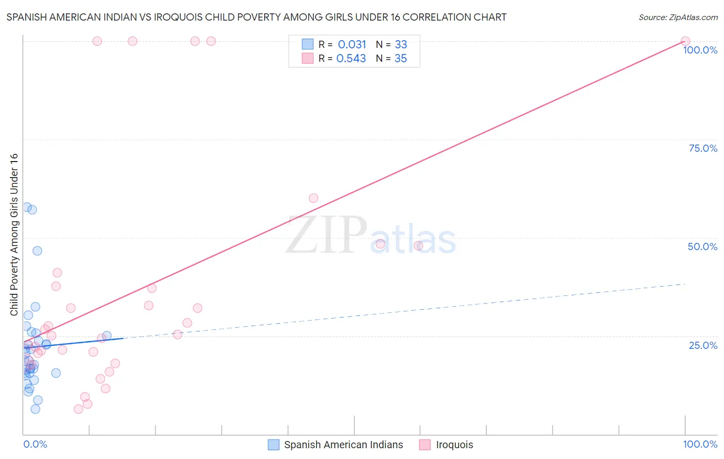 Spanish American Indian vs Iroquois Child Poverty Among Girls Under 16