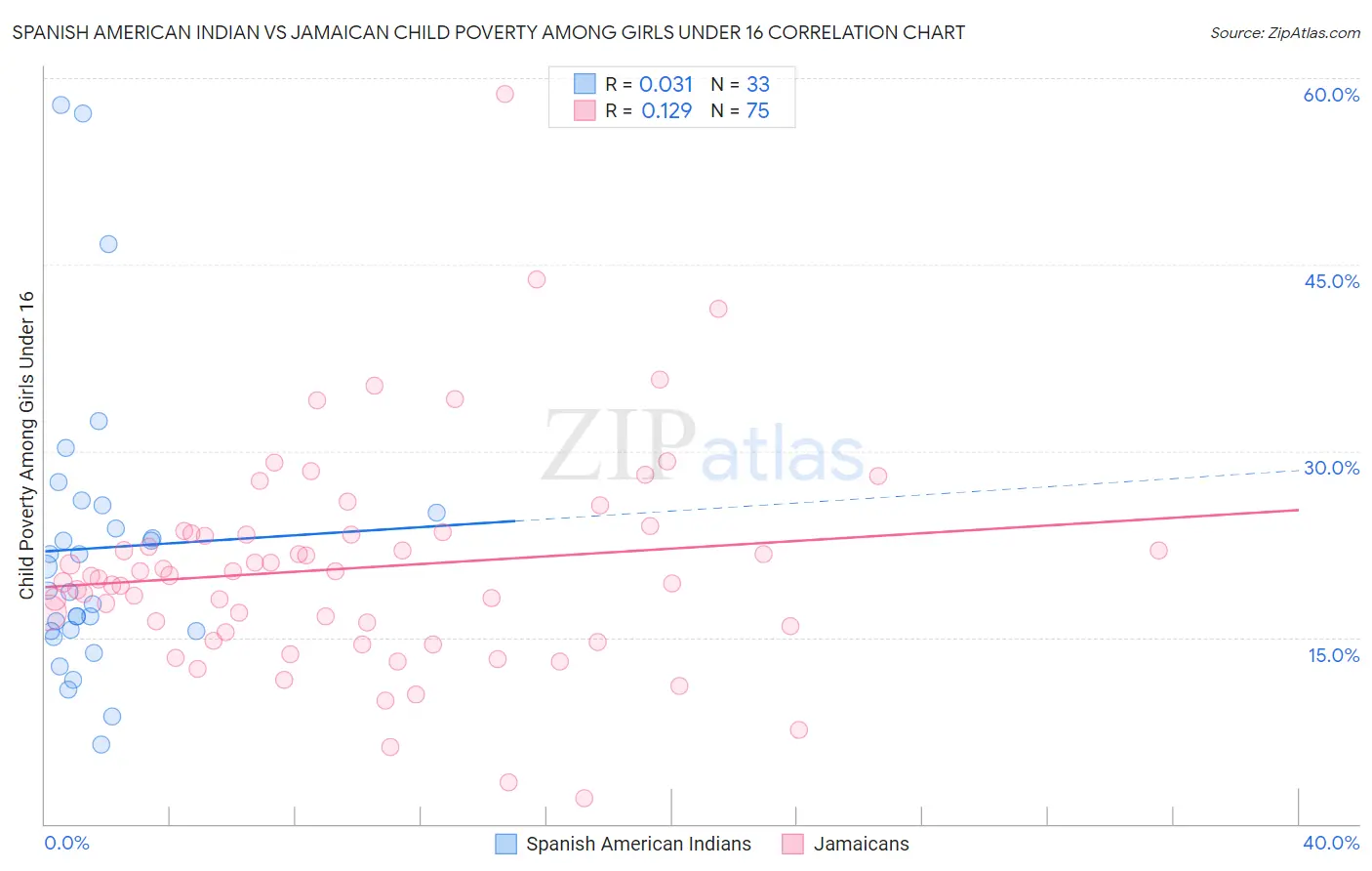 Spanish American Indian vs Jamaican Child Poverty Among Girls Under 16