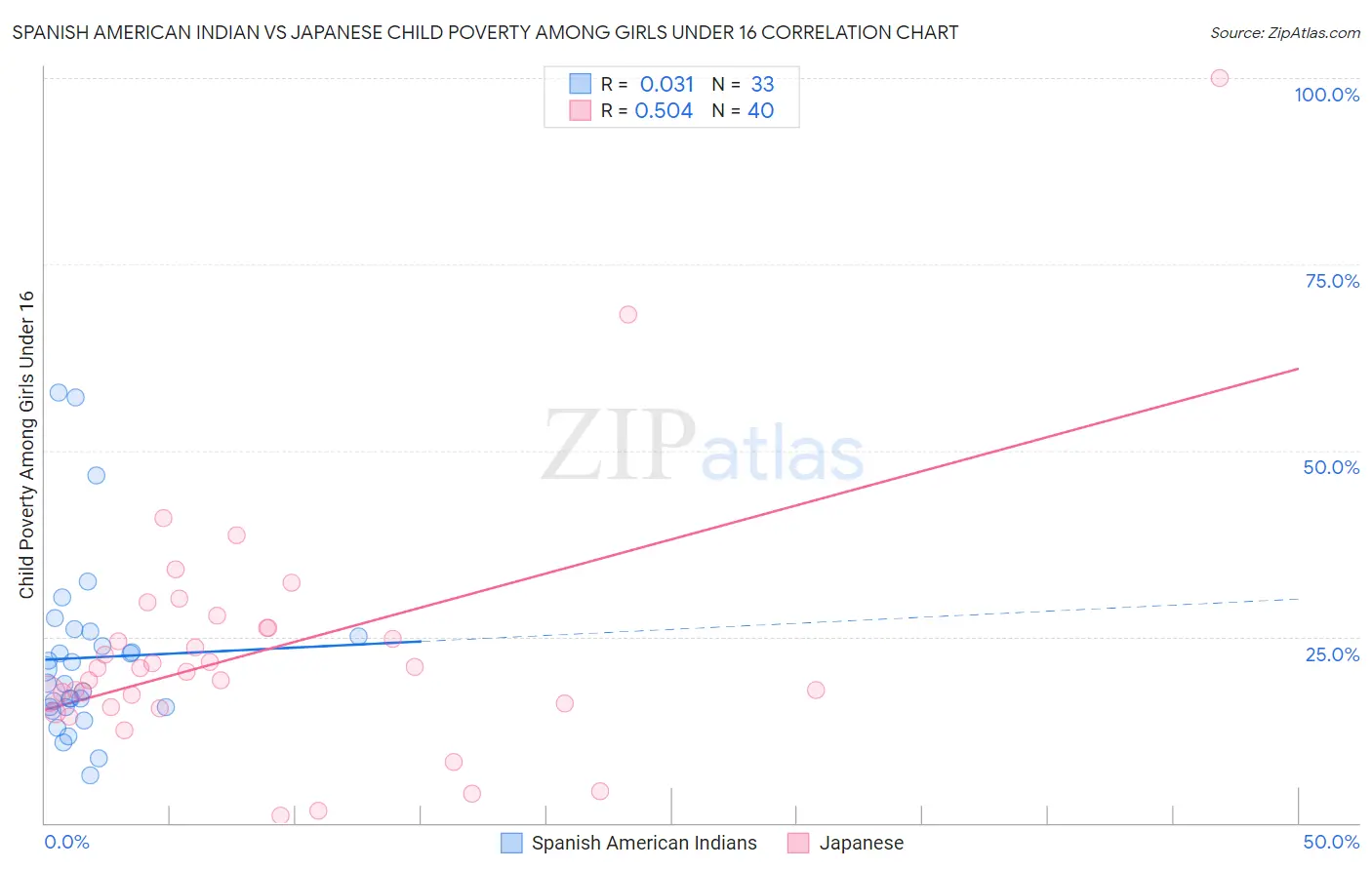 Spanish American Indian vs Japanese Child Poverty Among Girls Under 16