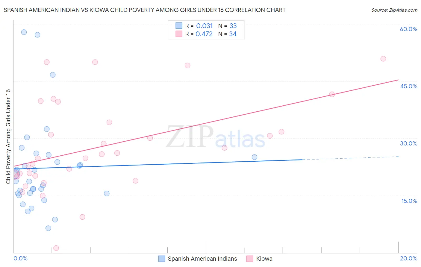 Spanish American Indian vs Kiowa Child Poverty Among Girls Under 16