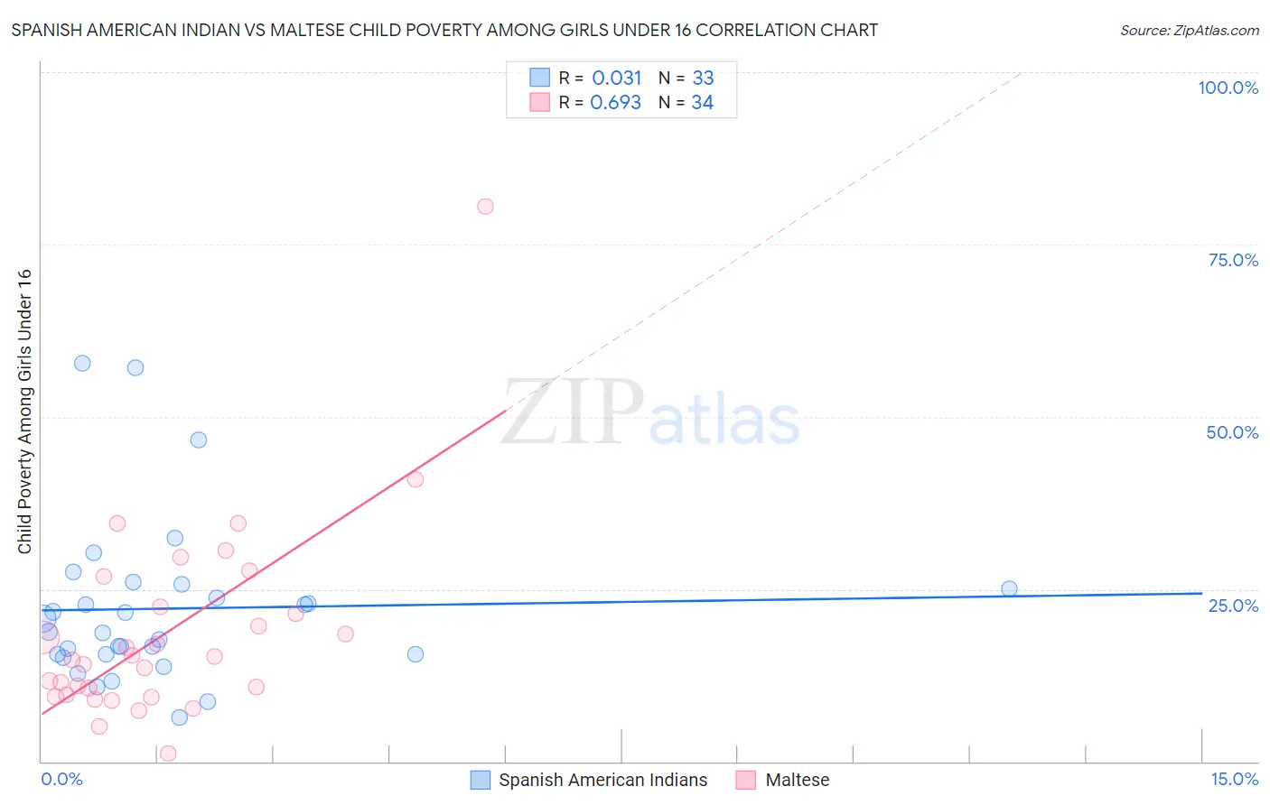 Spanish American Indian vs Maltese Child Poverty Among Girls Under 16