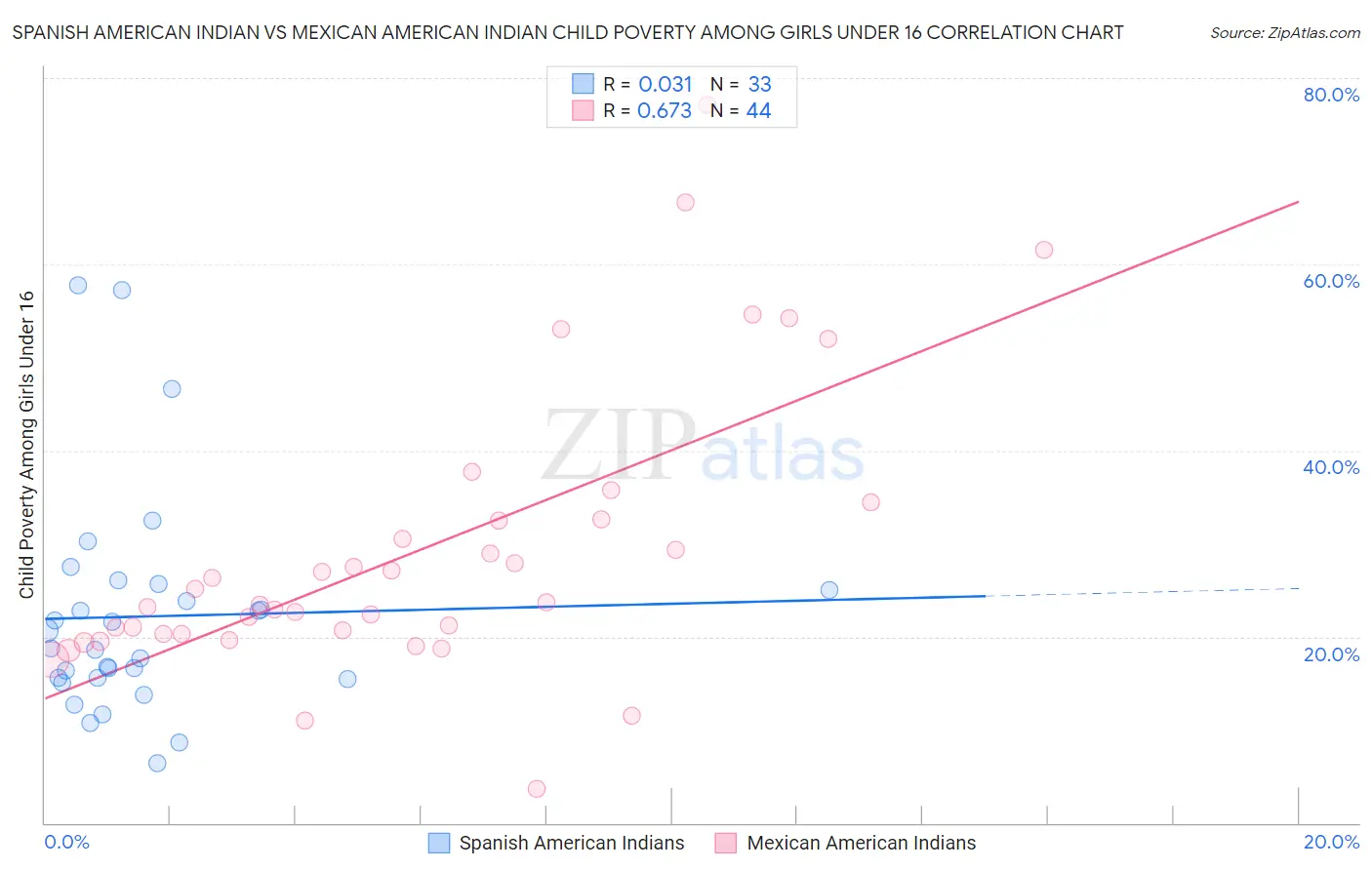 Spanish American Indian vs Mexican American Indian Child Poverty Among Girls Under 16