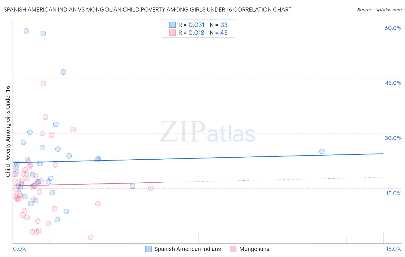 Spanish American Indian vs Mongolian Child Poverty Among Girls Under 16