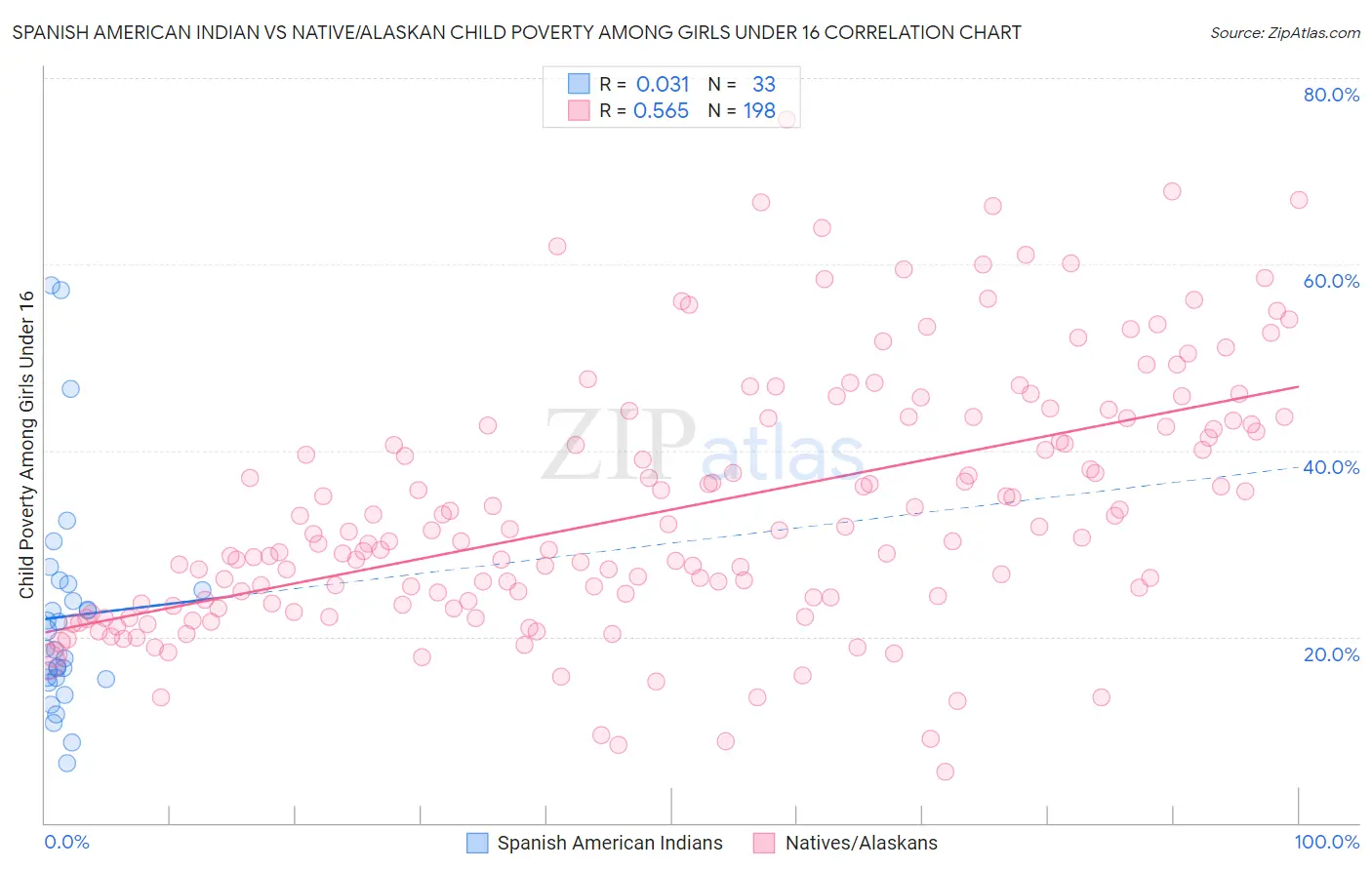 Spanish American Indian vs Native/Alaskan Child Poverty Among Girls Under 16