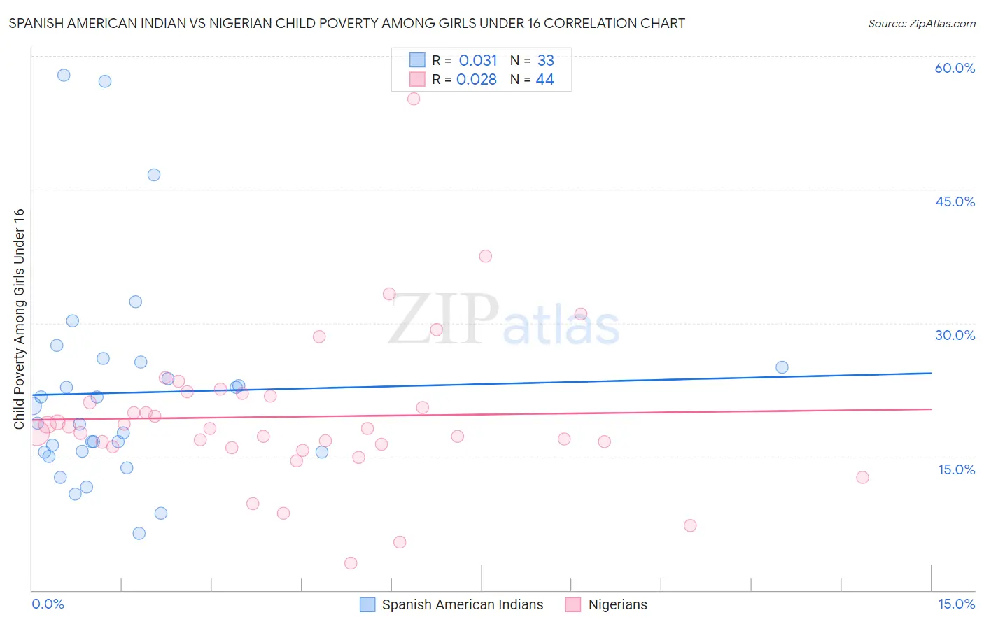 Spanish American Indian vs Nigerian Child Poverty Among Girls Under 16