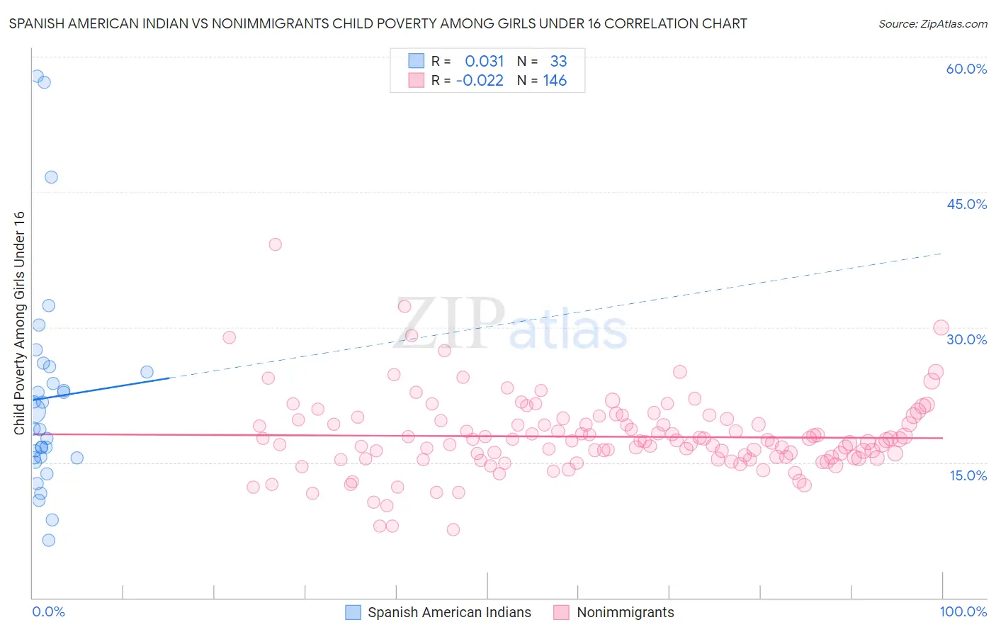 Spanish American Indian vs Nonimmigrants Child Poverty Among Girls Under 16