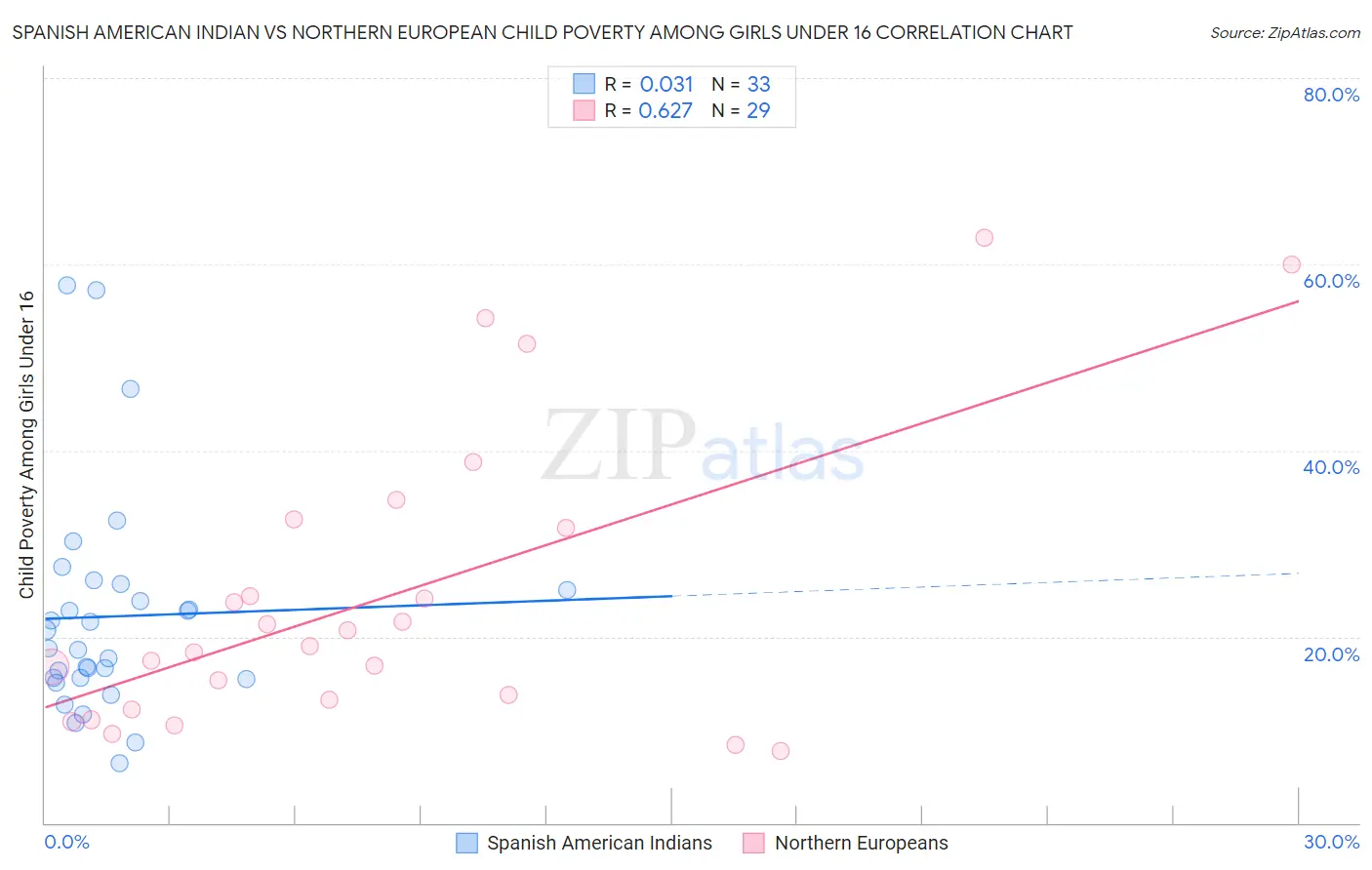 Spanish American Indian vs Northern European Child Poverty Among Girls Under 16