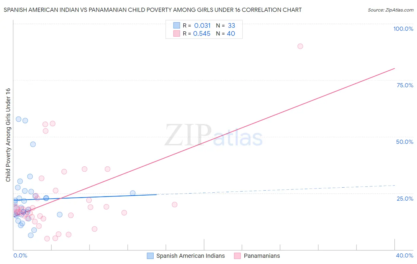 Spanish American Indian vs Panamanian Child Poverty Among Girls Under 16