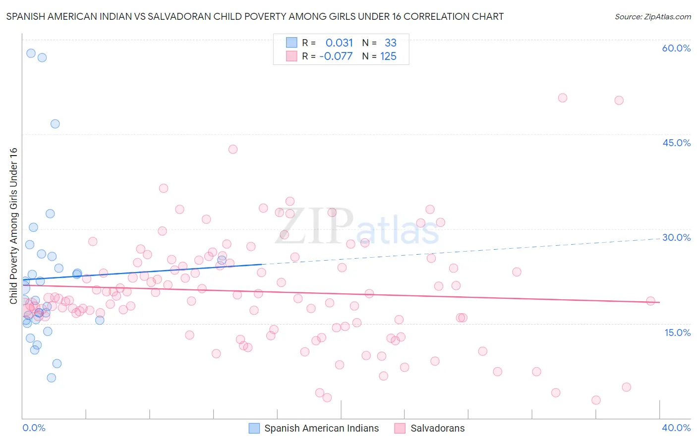 Spanish American Indian vs Salvadoran Child Poverty Among Girls Under 16