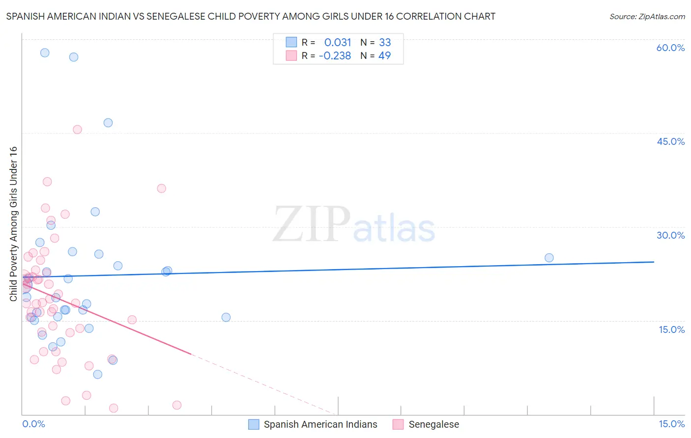 Spanish American Indian vs Senegalese Child Poverty Among Girls Under 16