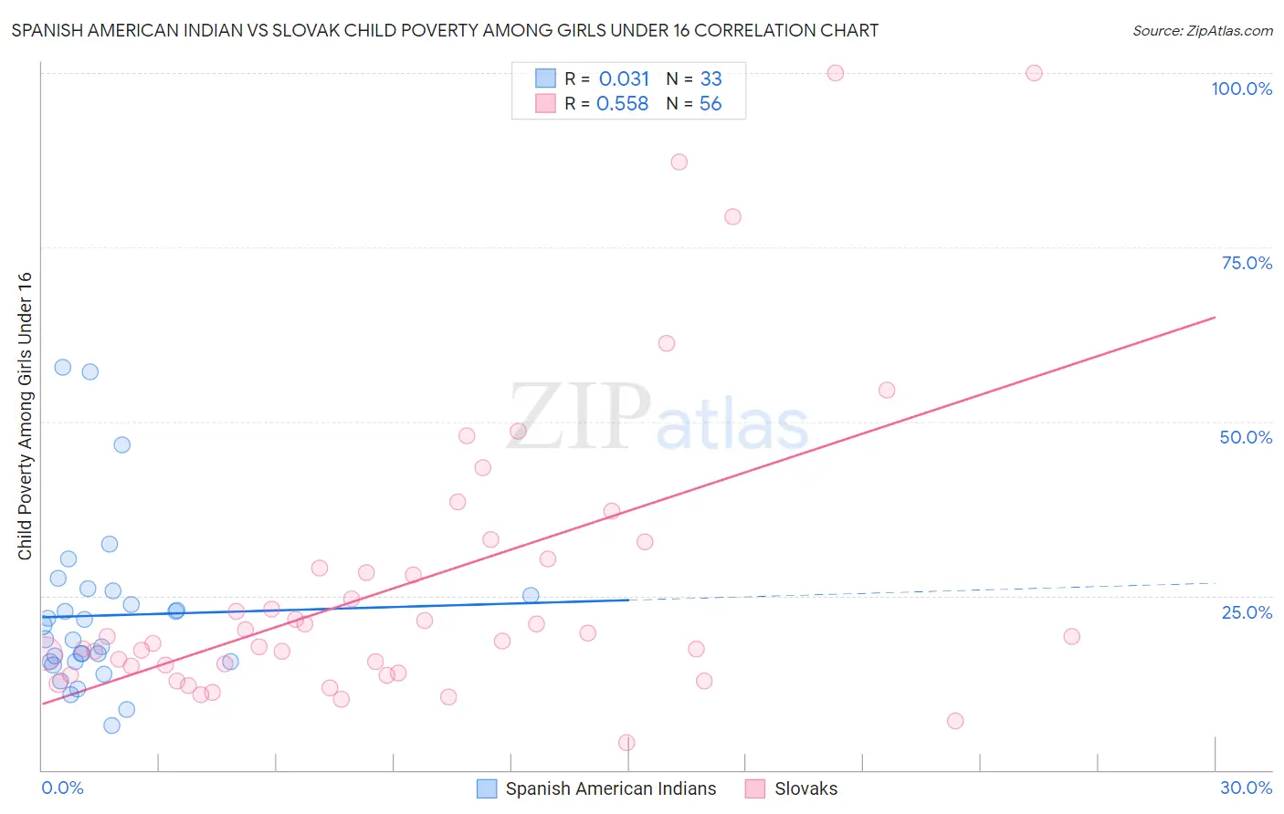 Spanish American Indian vs Slovak Child Poverty Among Girls Under 16