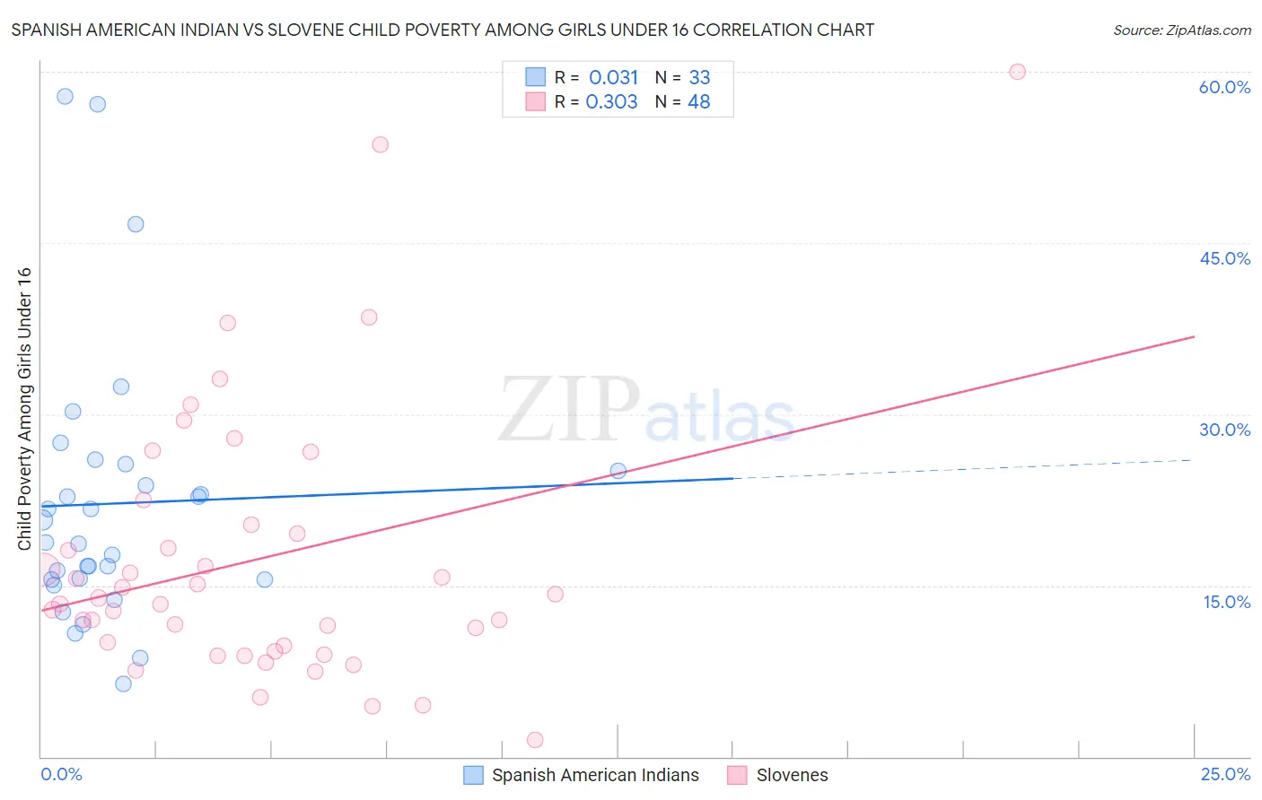 Spanish American Indian vs Slovene Child Poverty Among Girls Under 16