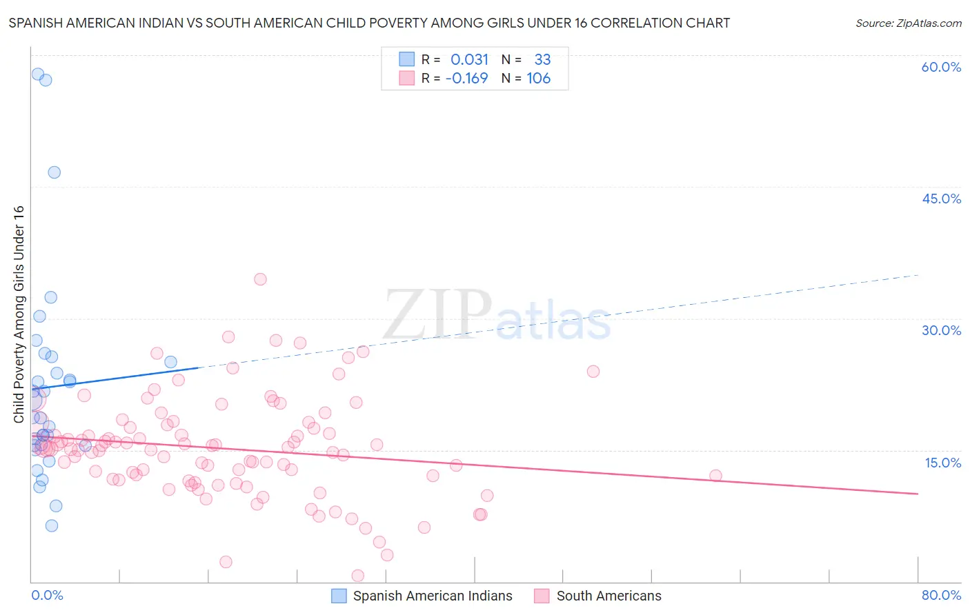 Spanish American Indian vs South American Child Poverty Among Girls Under 16