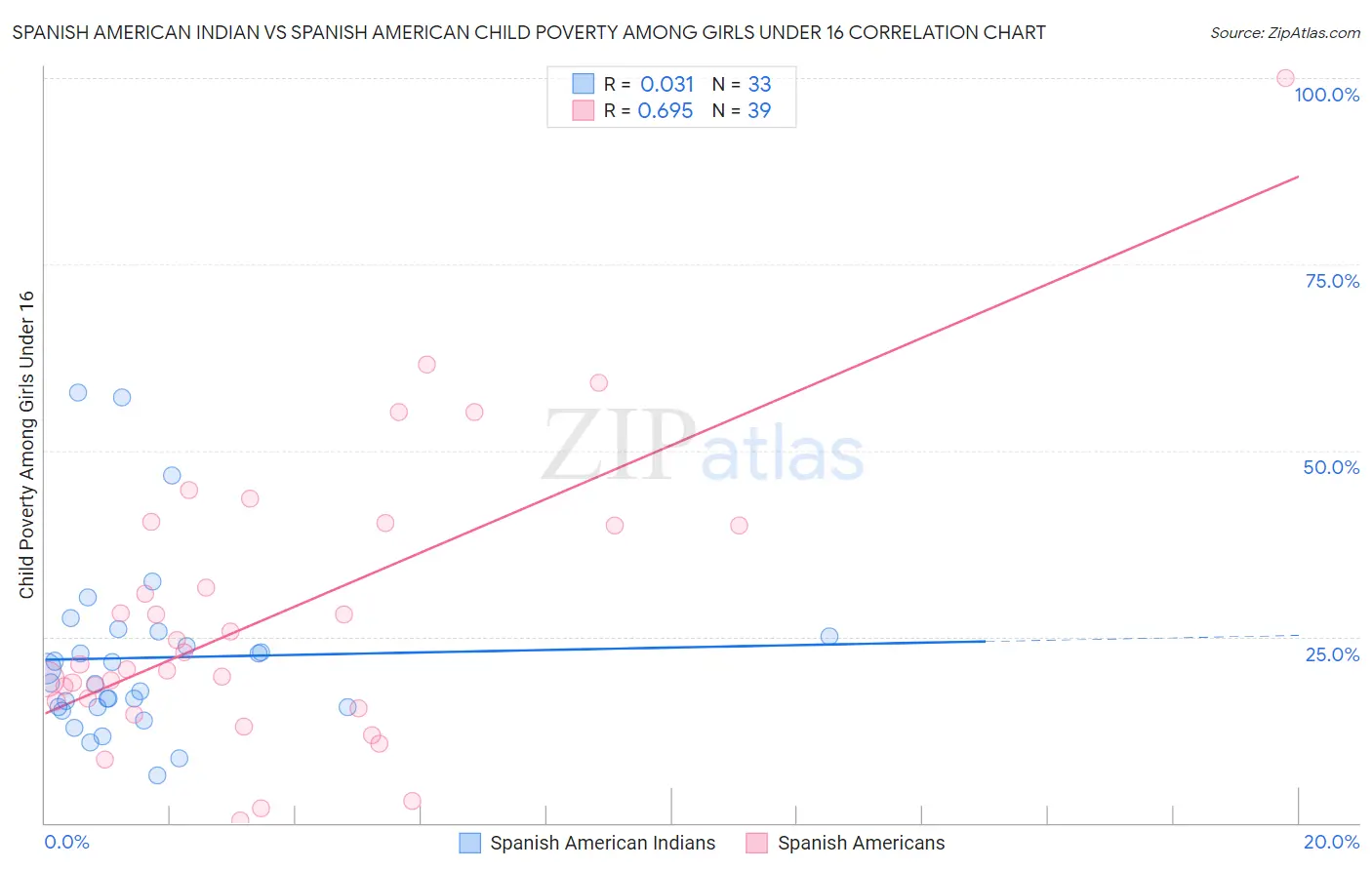 Spanish American Indian vs Spanish American Child Poverty Among Girls Under 16