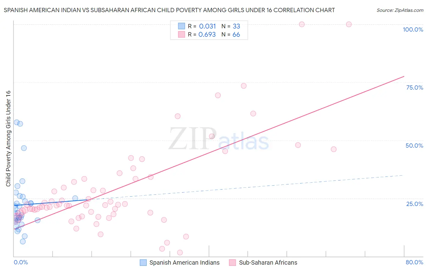 Spanish American Indian vs Subsaharan African Child Poverty Among Girls Under 16