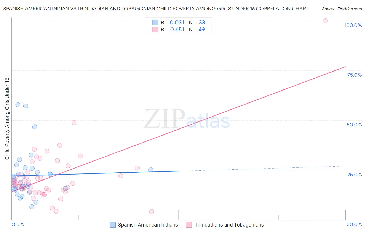 Spanish American Indian vs Trinidadian and Tobagonian Child Poverty Among Girls Under 16