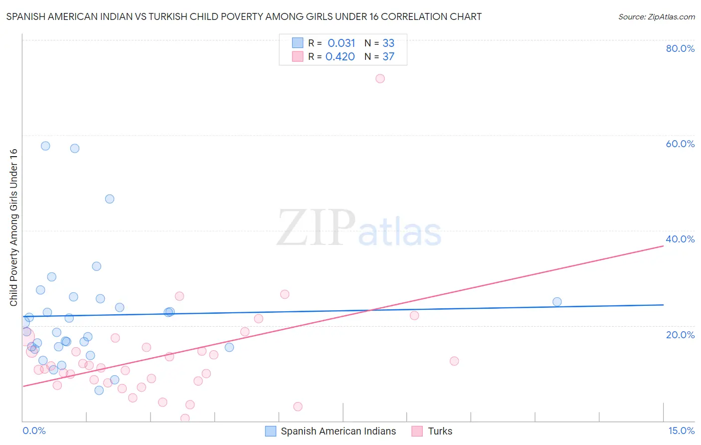 Spanish American Indian vs Turkish Child Poverty Among Girls Under 16