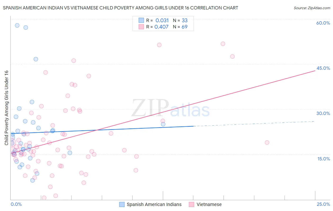 Spanish American Indian vs Vietnamese Child Poverty Among Girls Under 16