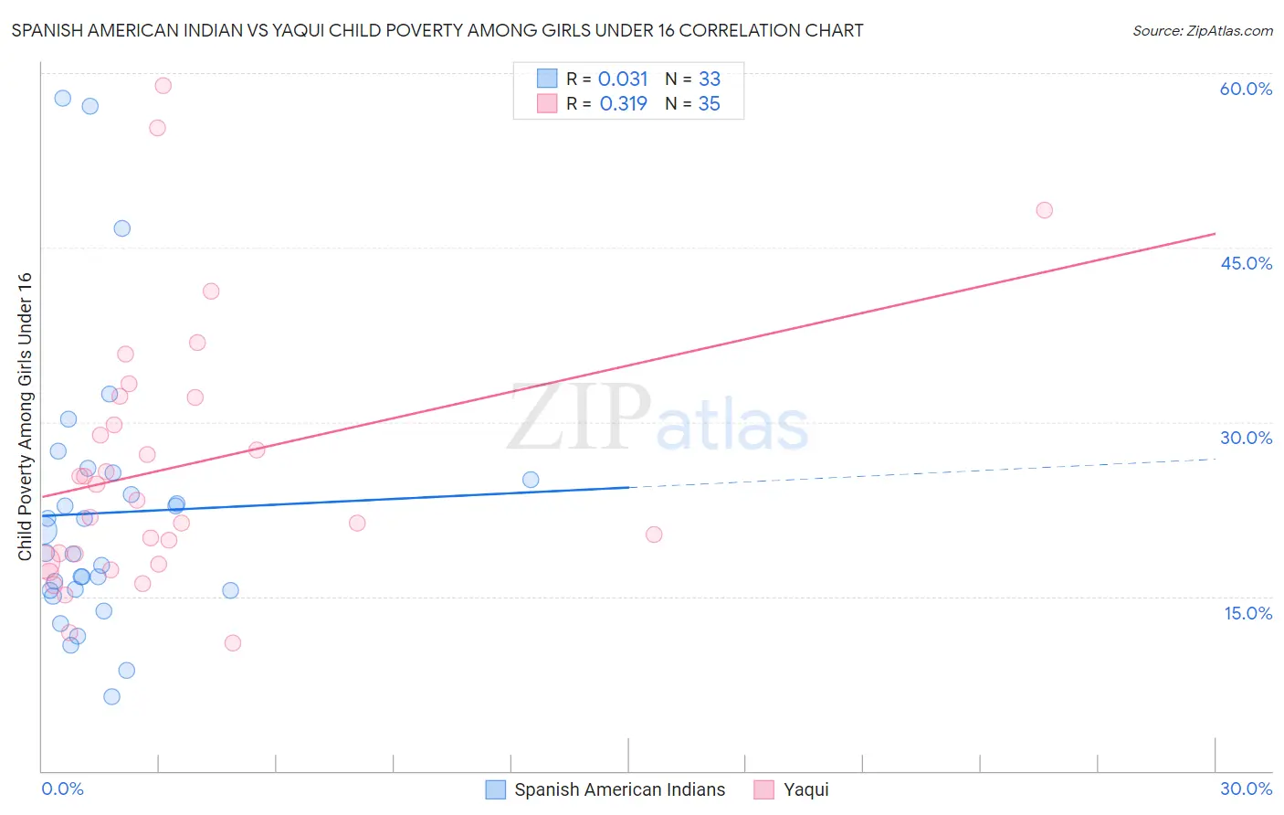 Spanish American Indian vs Yaqui Child Poverty Among Girls Under 16