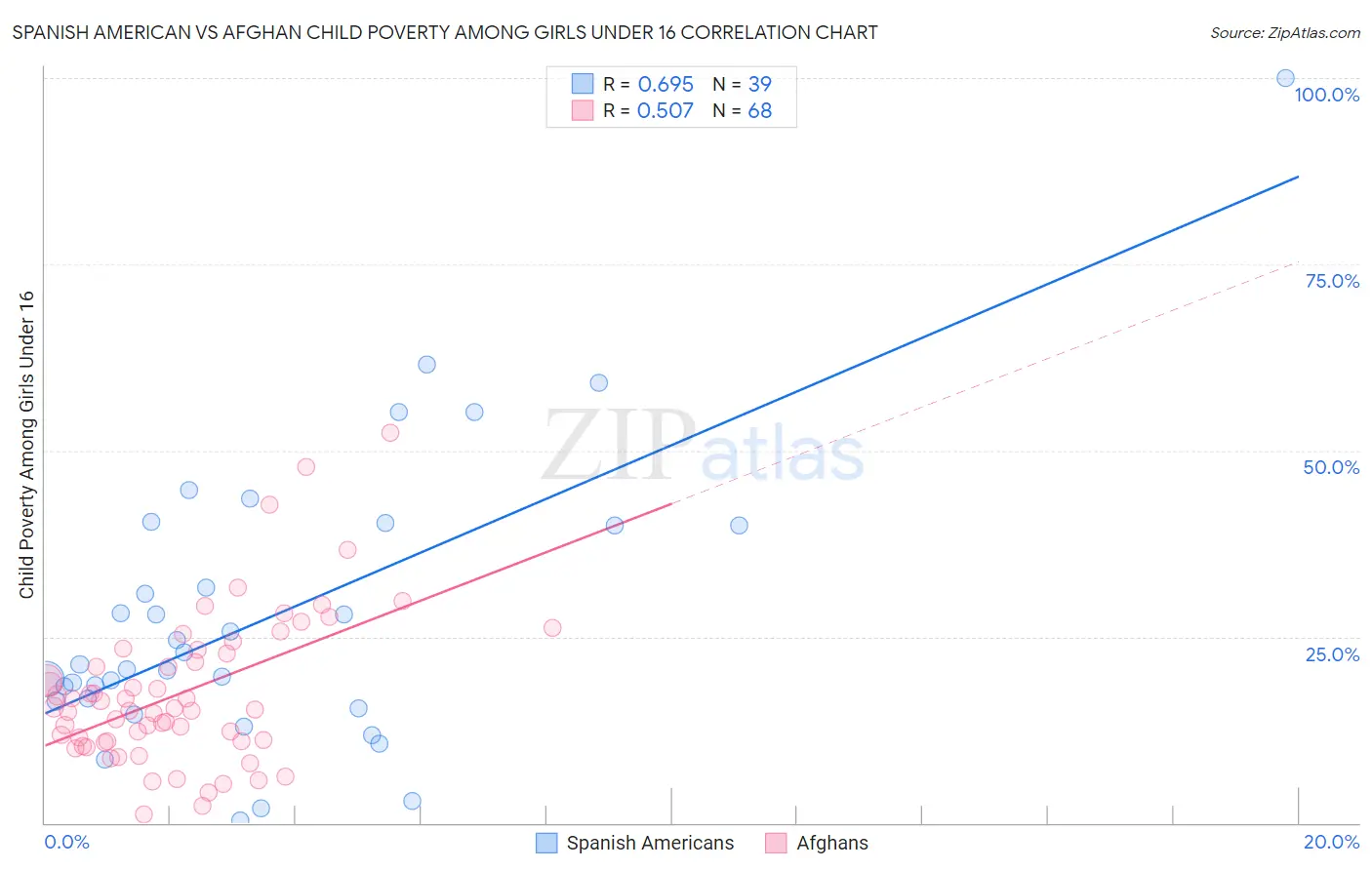 Spanish American vs Afghan Child Poverty Among Girls Under 16