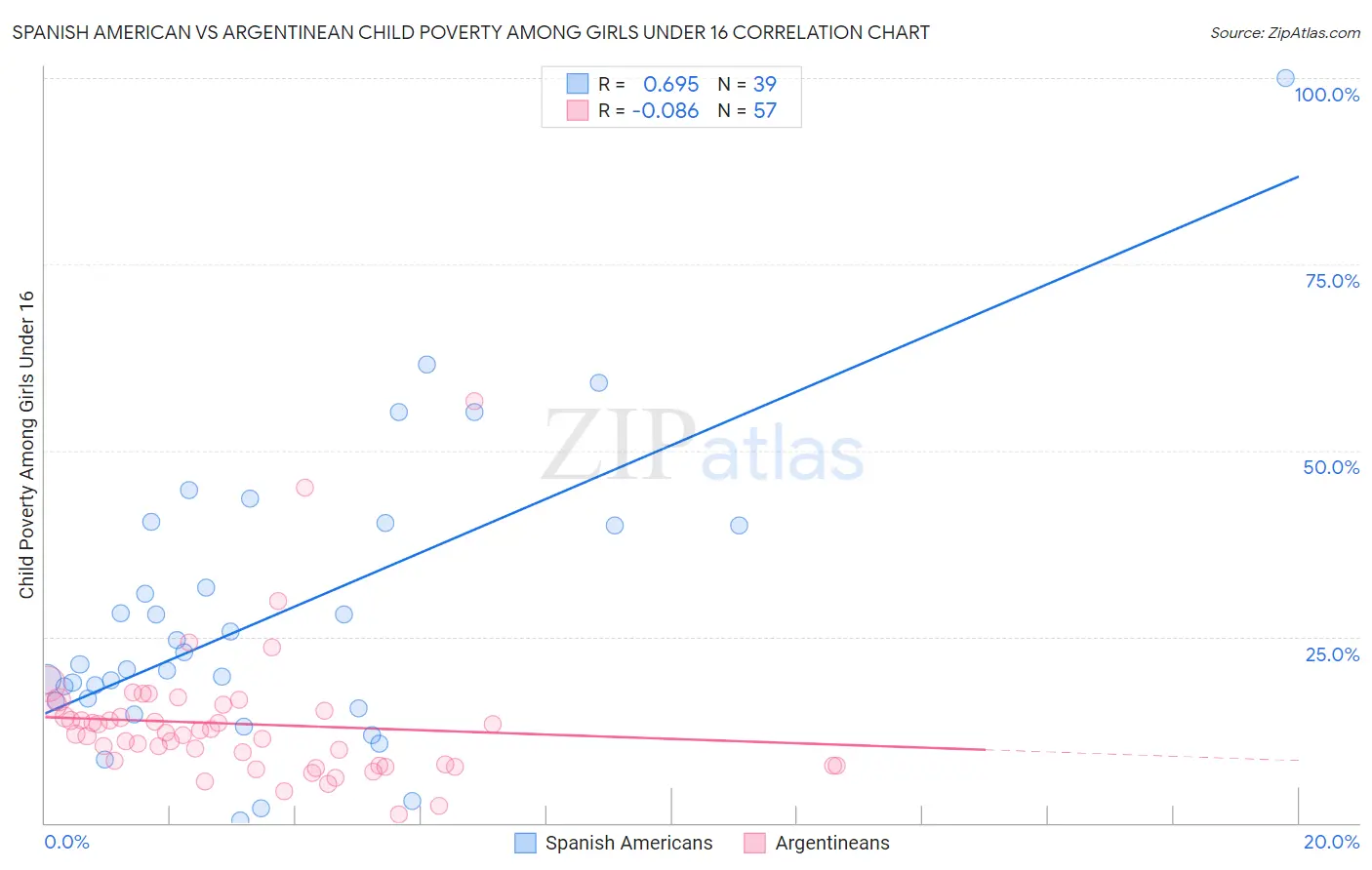 Spanish American vs Argentinean Child Poverty Among Girls Under 16