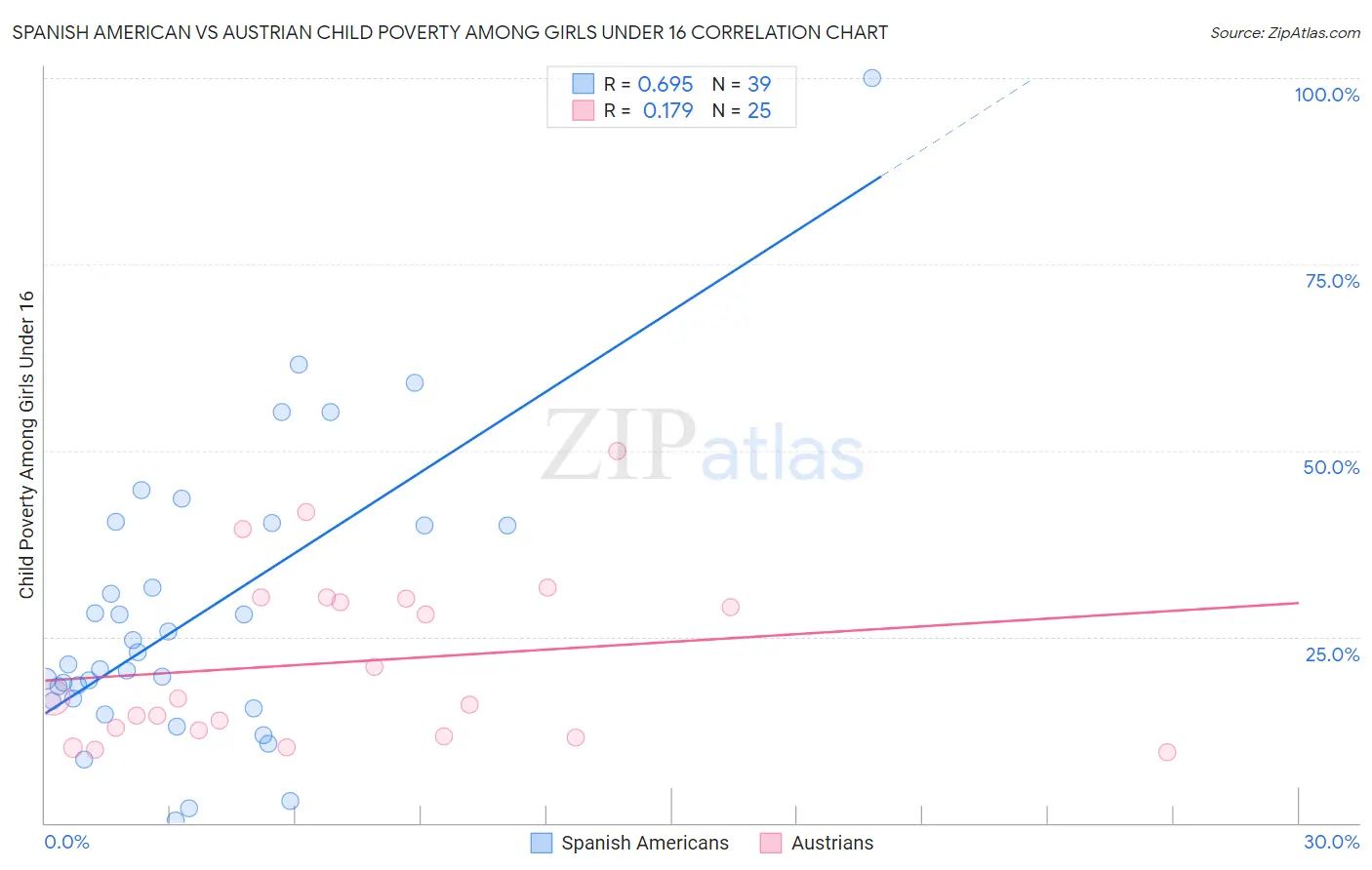 Spanish American vs Austrian Child Poverty Among Girls Under 16