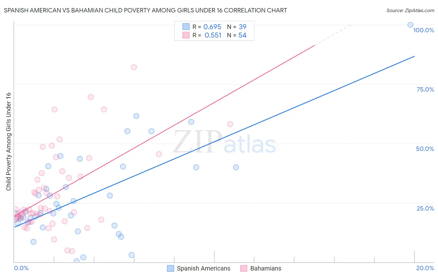 Spanish American vs Bahamian Child Poverty Among Girls Under 16