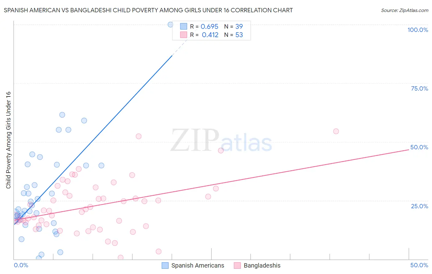 Spanish American vs Bangladeshi Child Poverty Among Girls Under 16
