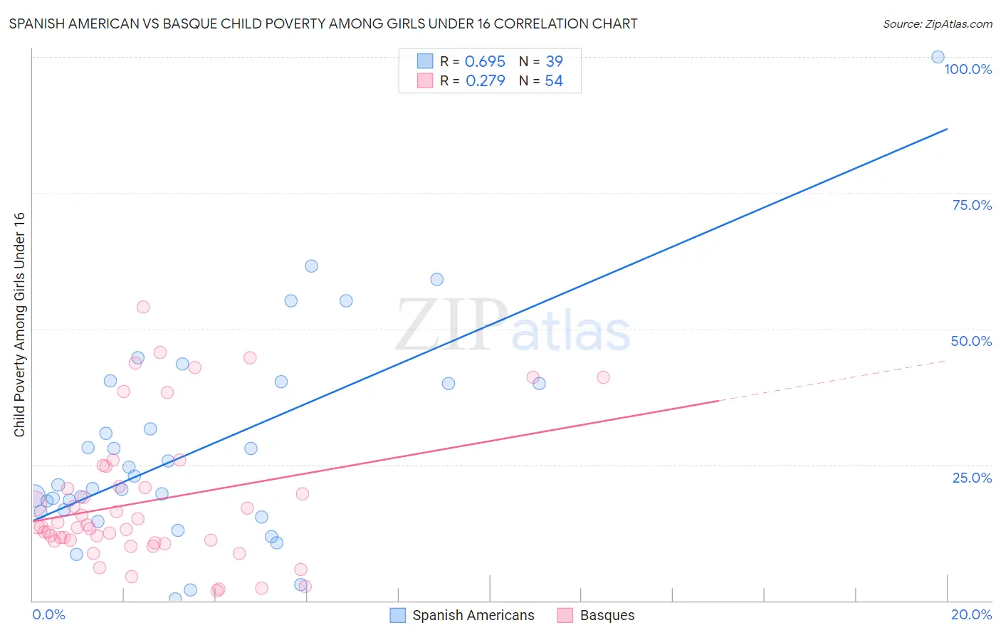 Spanish American vs Basque Child Poverty Among Girls Under 16