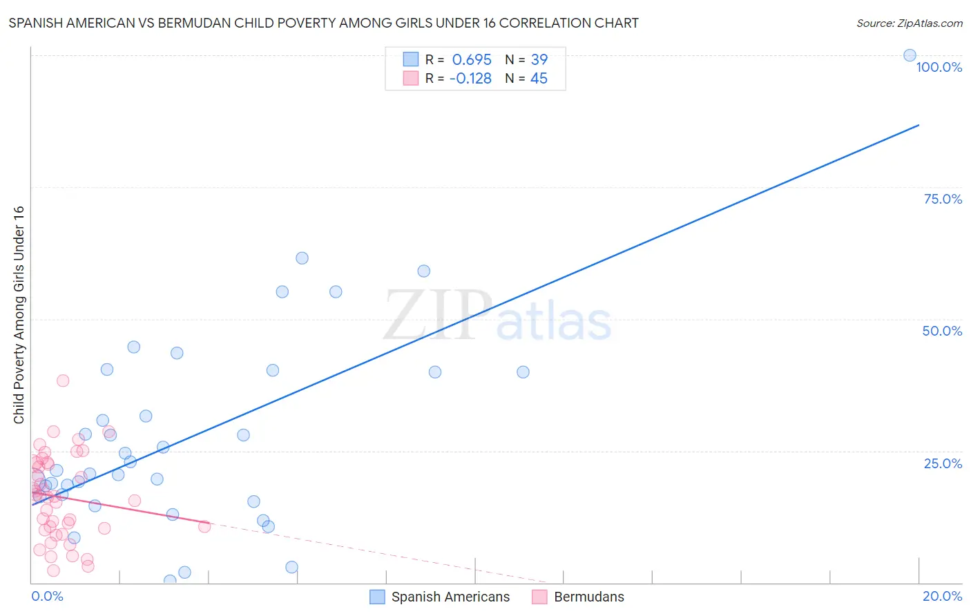 Spanish American vs Bermudan Child Poverty Among Girls Under 16