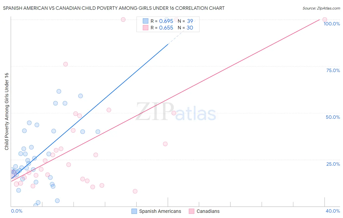 Spanish American vs Canadian Child Poverty Among Girls Under 16
