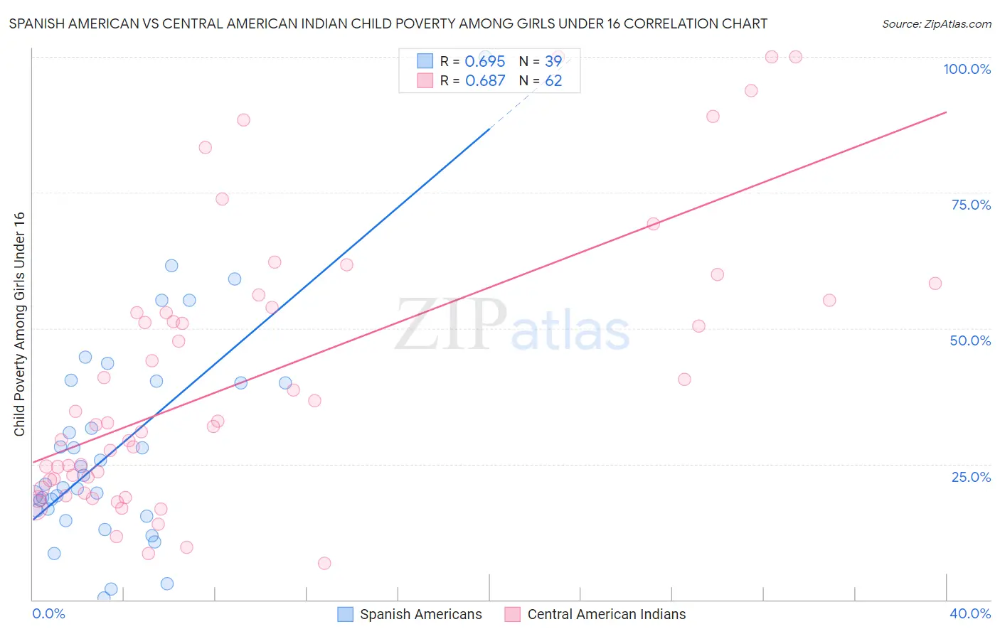 Spanish American vs Central American Indian Child Poverty Among Girls Under 16