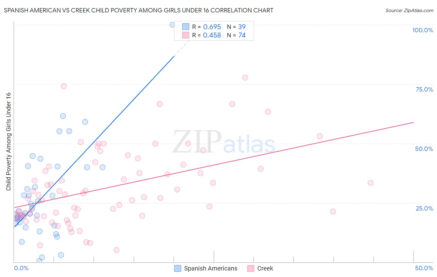 Spanish American vs Creek Child Poverty Among Girls Under 16