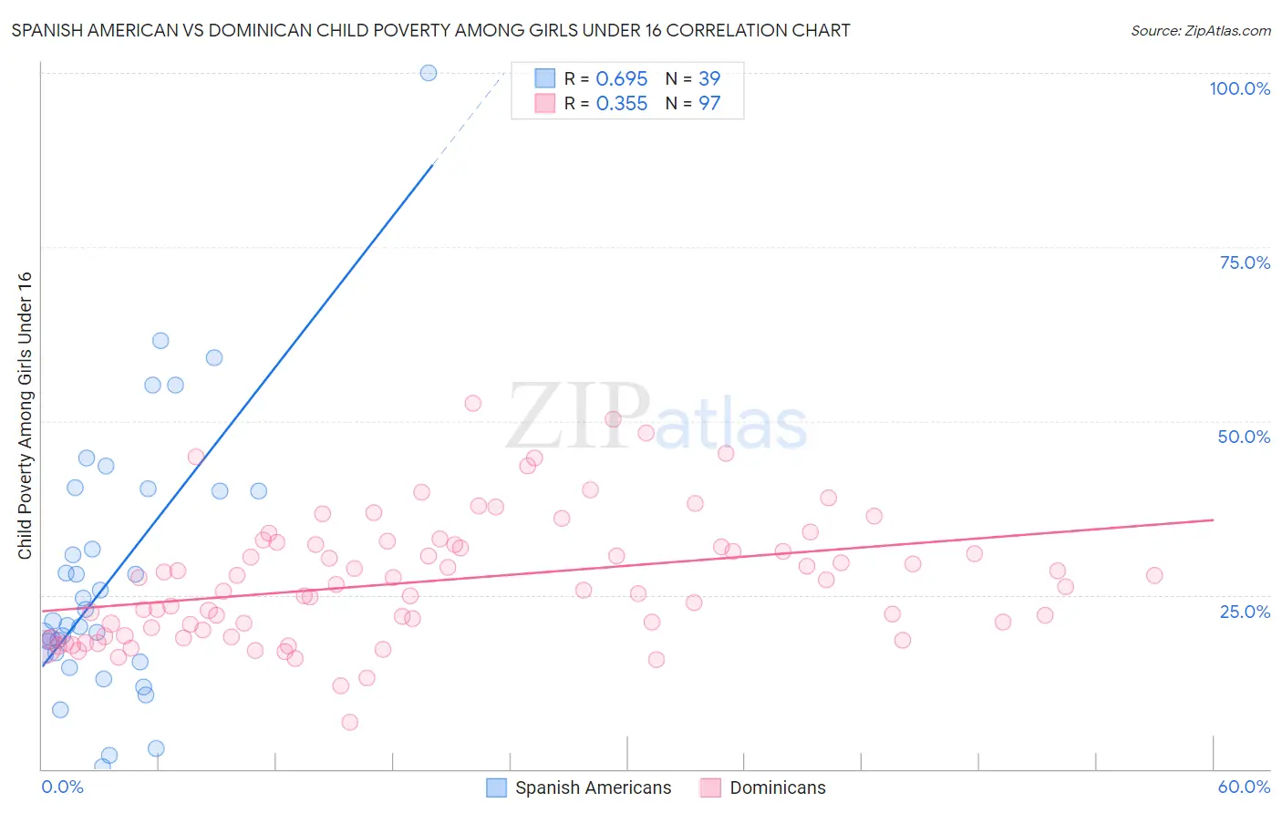 Spanish American vs Dominican Child Poverty Among Girls Under 16