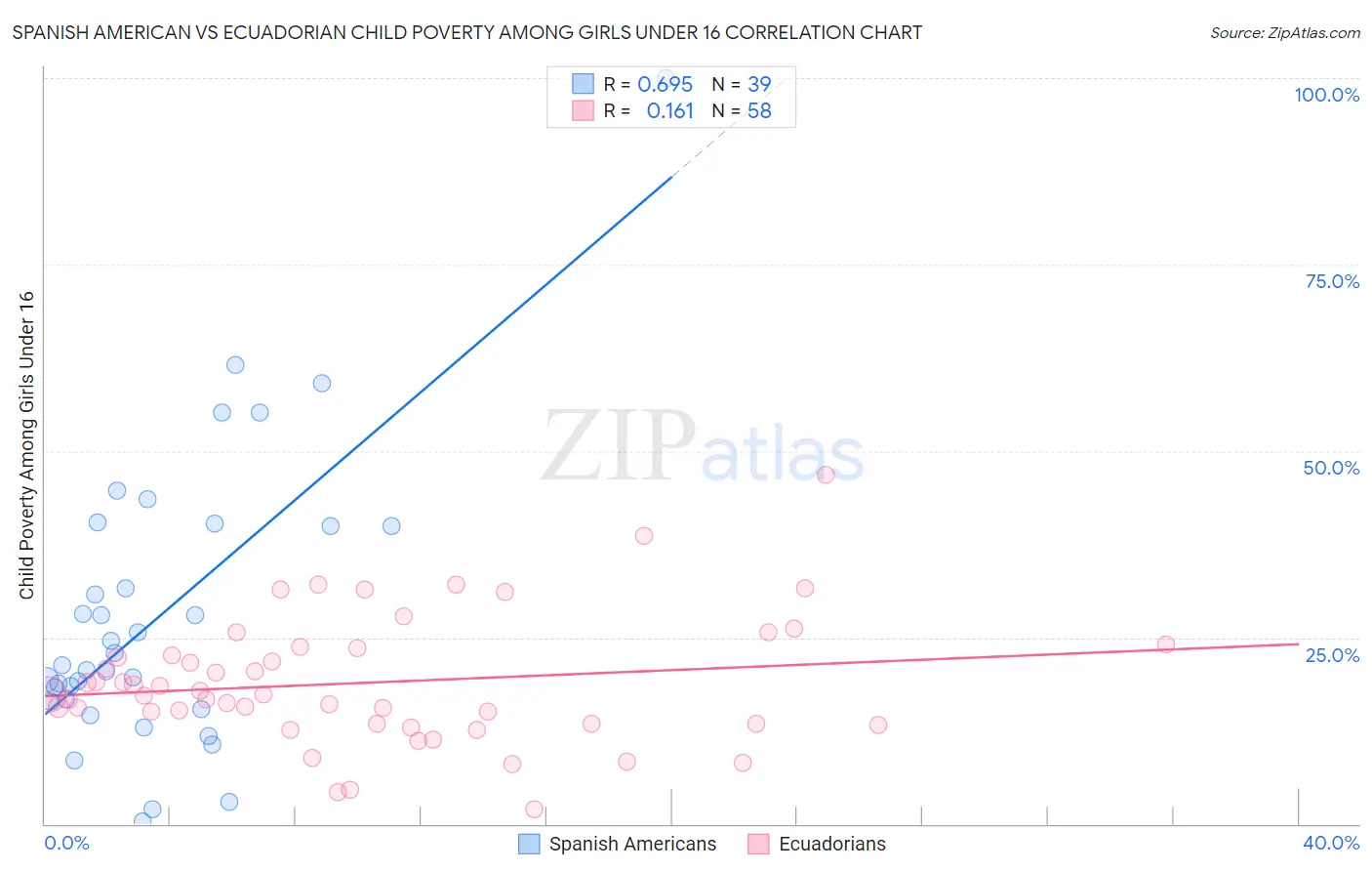 Spanish American vs Ecuadorian Child Poverty Among Girls Under 16