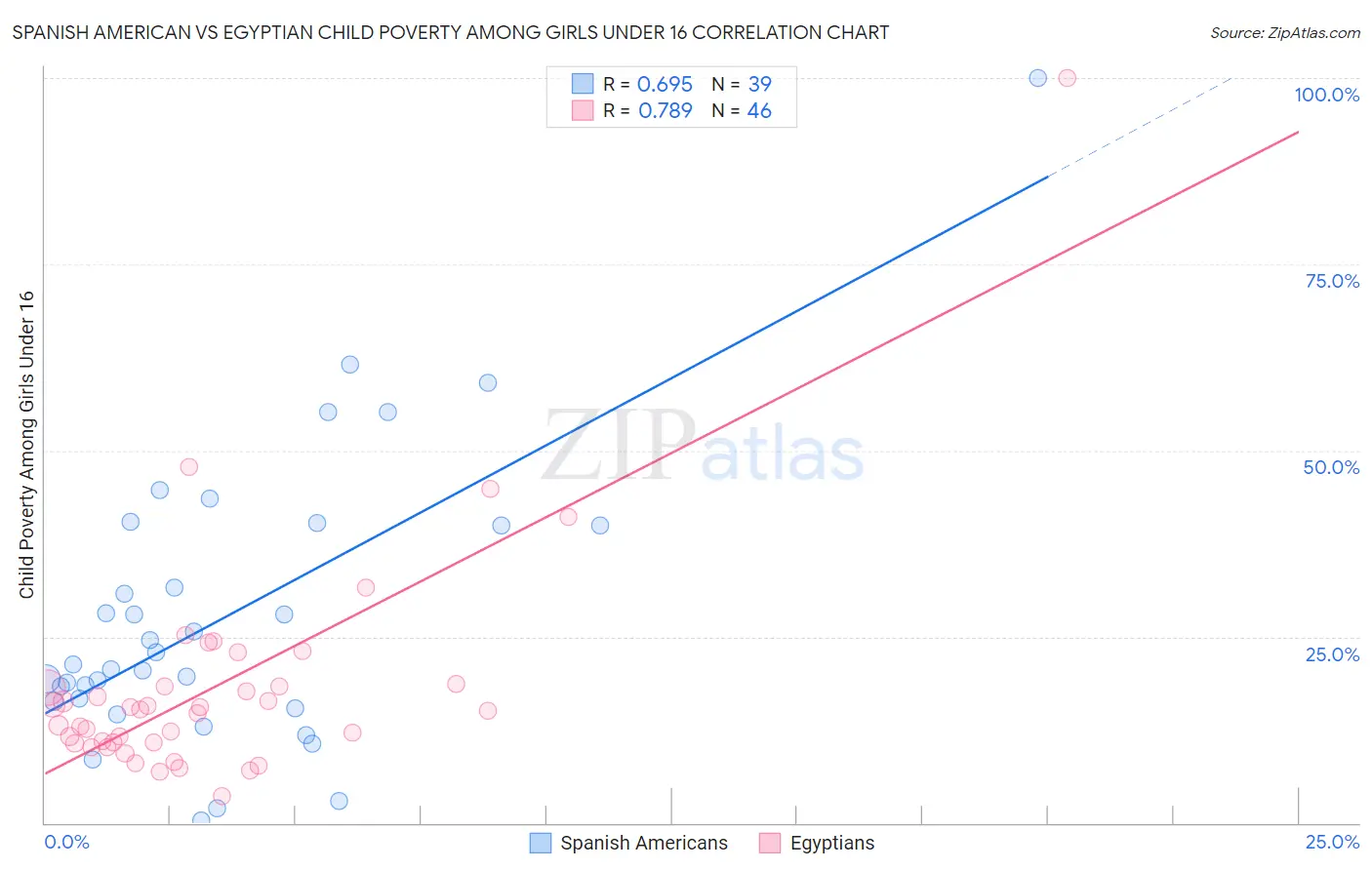 Spanish American vs Egyptian Child Poverty Among Girls Under 16