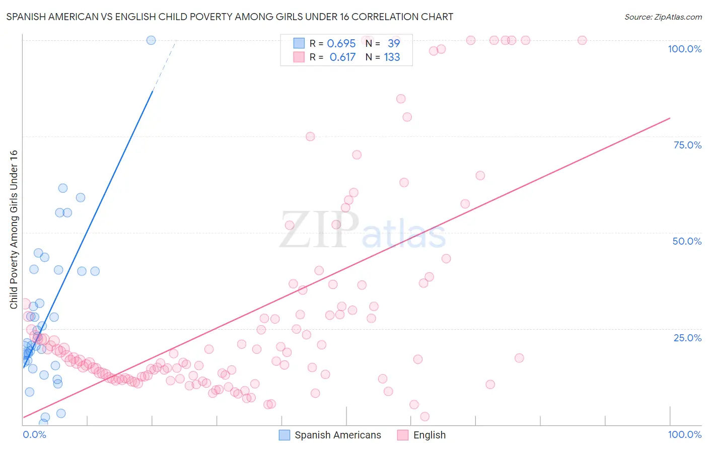 Spanish American vs English Child Poverty Among Girls Under 16