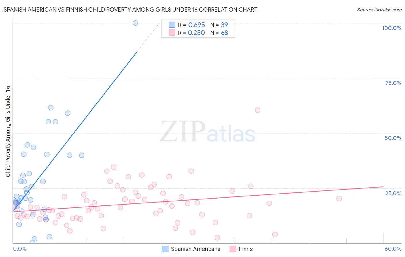 Spanish American vs Finnish Child Poverty Among Girls Under 16