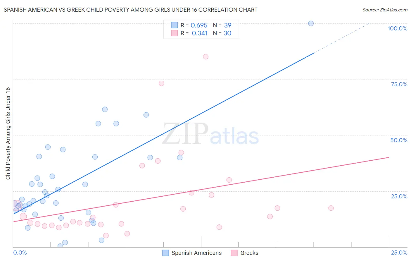 Spanish American vs Greek Child Poverty Among Girls Under 16