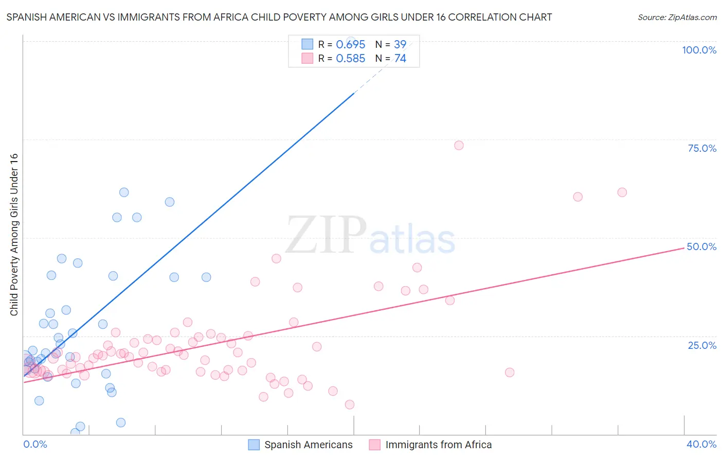Spanish American vs Immigrants from Africa Child Poverty Among Girls Under 16
